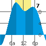 Blaine tide chart for Sunday, December 7, 2025