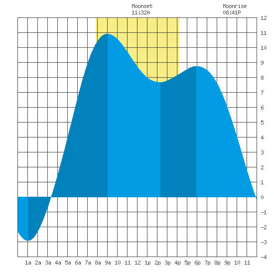 Blaine tide chart for Monday, December 8, 2025