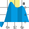 Blaine tide chart for Monday, December 8, 2025