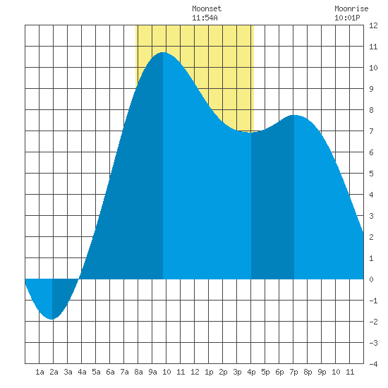 Blaine tide chart for Tuesday, December 9, 2025