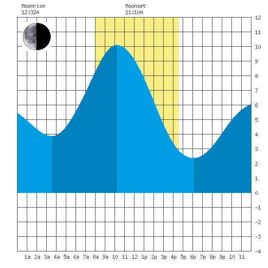 Blaine tide chart for Saturday, January 10, 2026