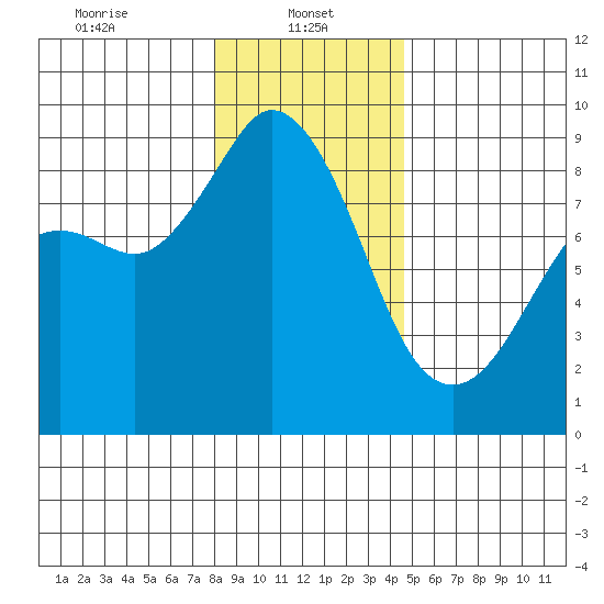 Blaine tide chart for Sunday, January 11, 2026