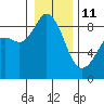 Blaine tide chart for Sunday, January 11, 2026