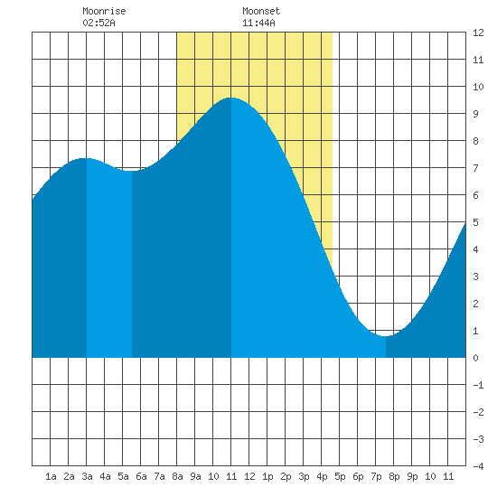 Blaine tide chart for Monday, January 12, 2026