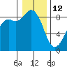 Blaine tide chart for Monday, January 12, 2026