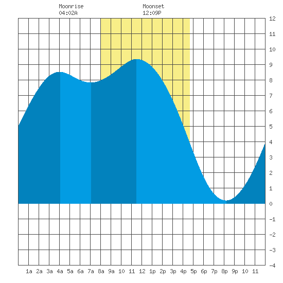 Blaine tide chart for Tuesday, January 13, 2026