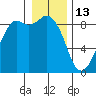 Blaine tide chart for Tuesday, January 13, 2026