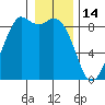 Blaine tide chart for Wednesday, January 14, 2026