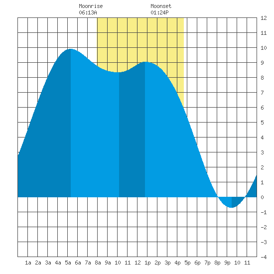 Blaine tide chart for Thursday, January 15, 2026