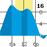 Blaine tide chart for Friday, January 16, 2026