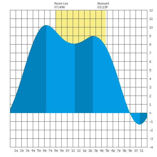 Blaine tide chart for Saturday, January 17, 2026