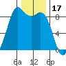 Blaine tide chart for Saturday, January 17, 2026