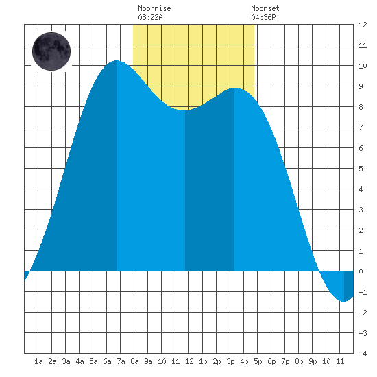 Blaine tide chart for Sunday, January 18, 2026