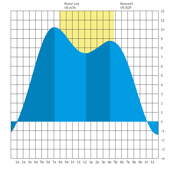 Blaine tide chart for Monday, January 19, 2026