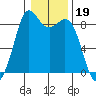 Blaine tide chart for Monday, January 19, 2026