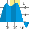 Blaine tide chart for Thursday, January 1, 2026