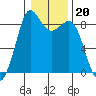 Blaine tide chart for Tuesday, January 20, 2026