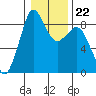 Blaine tide chart for Thursday, January 22, 2026