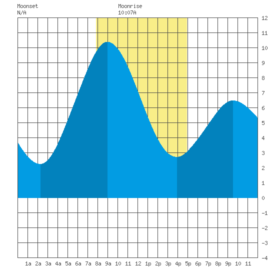 Blaine tide chart for Saturday, January 24, 2026