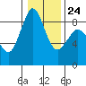 Blaine tide chart for Saturday, January 24, 2026