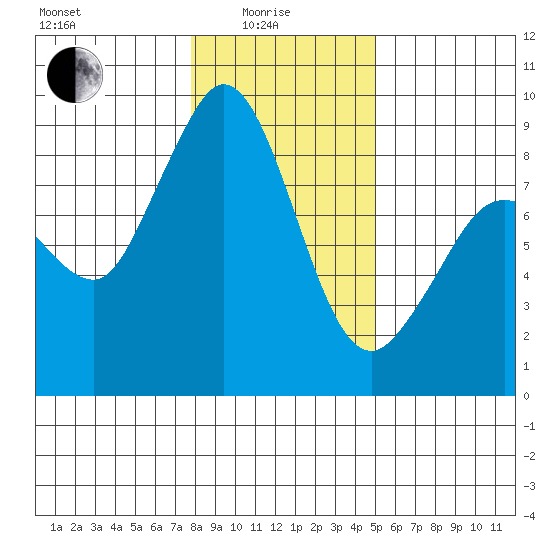 Blaine tide chart for Sunday, January 25, 2026