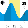 Blaine tide chart for Sunday, January 25, 2026