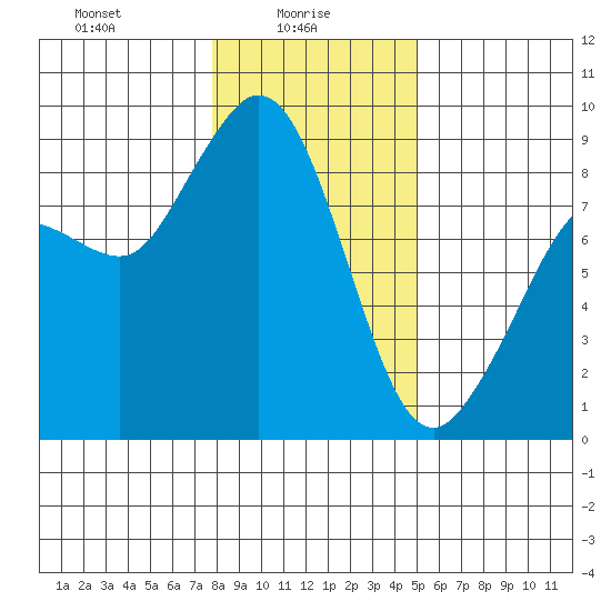 Blaine tide chart for Monday, January 26, 2026