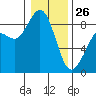 Blaine tide chart for Monday, January 26, 2026