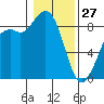 Blaine tide chart for Tuesday, January 27, 2026