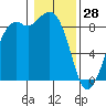 Blaine tide chart for Wednesday, January 28, 2026
