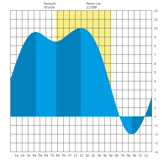 Blaine tide chart for Thursday, January 29, 2026