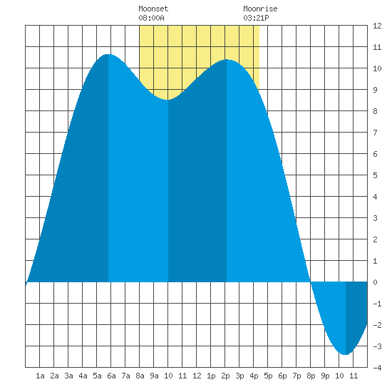 Blaine tide chart for Friday, January 2, 2026