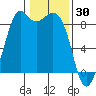 Blaine tide chart for Friday, January 30, 2026
