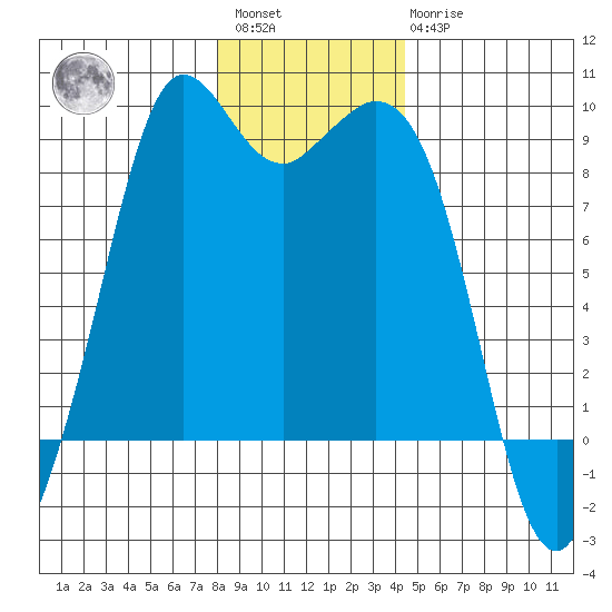 Blaine tide chart for Saturday, January 3, 2026