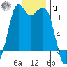 Blaine tide chart for Saturday, January 3, 2026