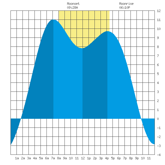 Blaine tide chart for Sunday, January 4, 2026