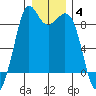 Blaine tide chart for Sunday, January 4, 2026