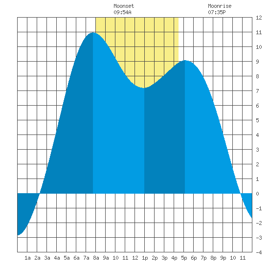 Blaine tide chart for Monday, January 5, 2026