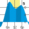 Blaine tide chart for Monday, January 5, 2026