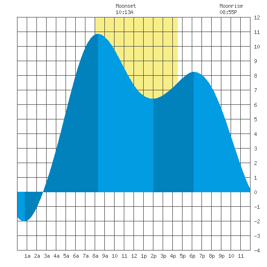 Blaine tide chart for Tuesday, January 6, 2026