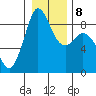 Blaine tide chart for Thursday, January 8, 2026