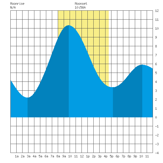 Blaine tide chart for Friday, January 9, 2026