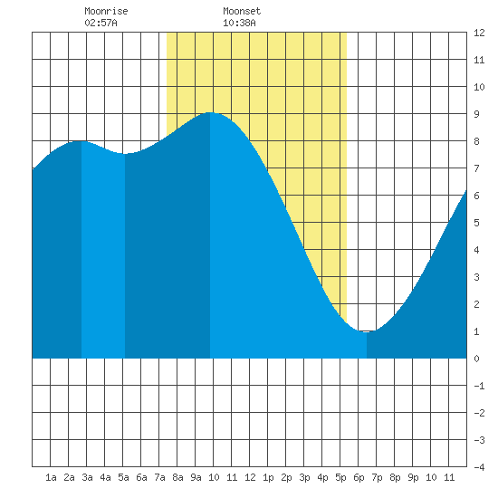 Blaine tide chart for Tuesday, February 10, 2026