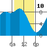 Blaine tide chart for Tuesday, February 10, 2026