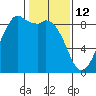Blaine tide chart for Thursday, February 12, 2026
