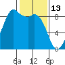 Blaine tide chart for Friday, February 13, 2026