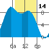 Blaine tide chart for Saturday, February 14, 2026