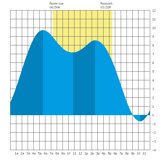 Blaine tide chart for Sunday, February 15, 2026