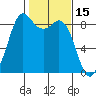 Blaine tide chart for Sunday, February 15, 2026
