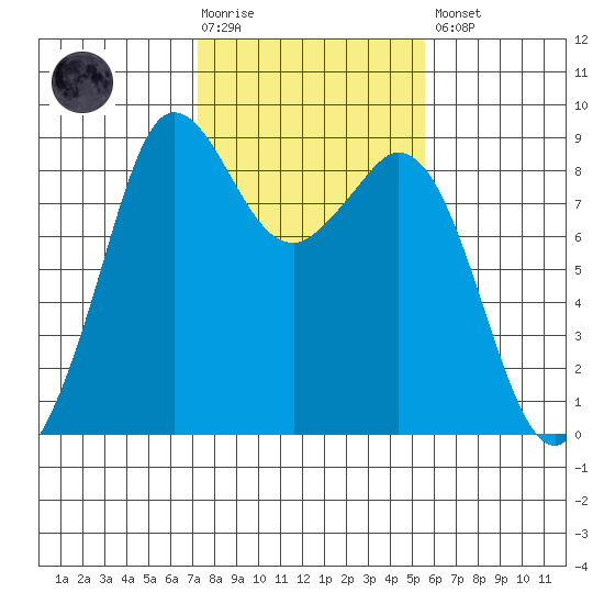 Blaine tide chart for Tuesday, February 17, 2026